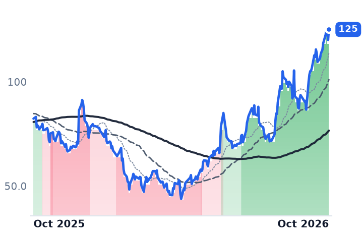 RBRK 12-month price