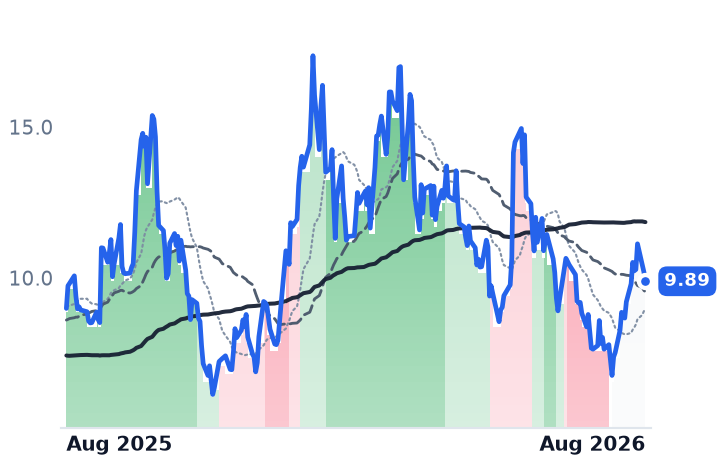 RCAT 12-month price