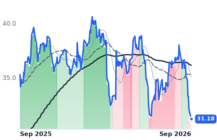 RCI 12-month price