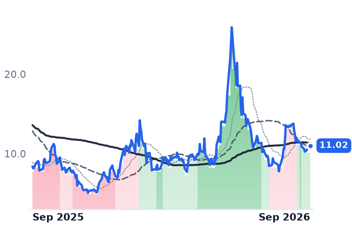 RDW 12-month price