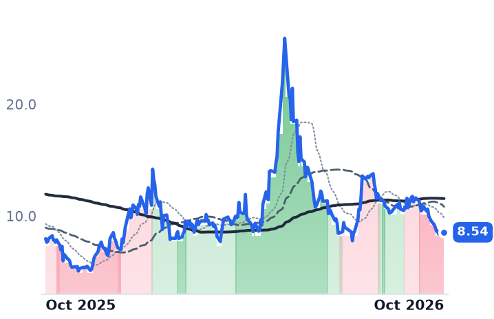 RDW 12-month price