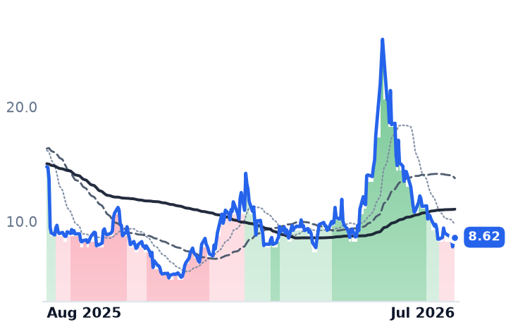 RDW 12-month price
