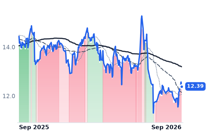 RDY 12-month price