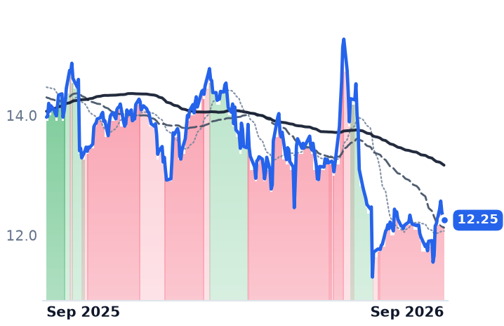 RDY 12-month price