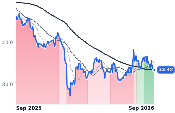 RELX 12-month price