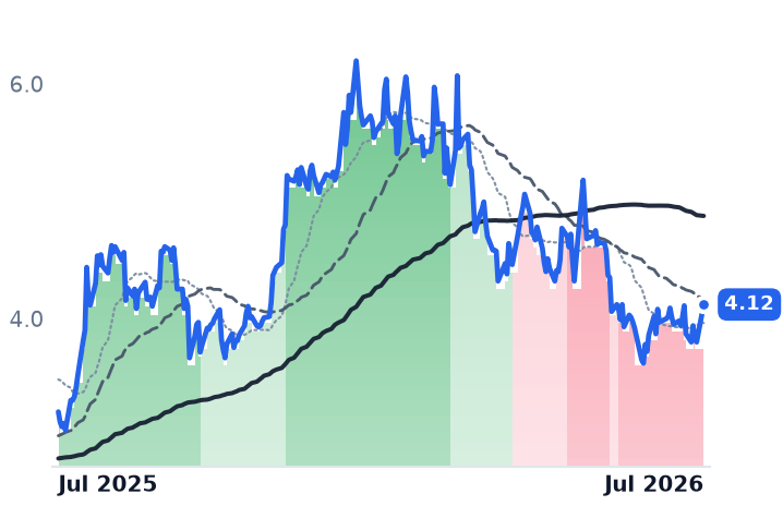 RERE 12-month price