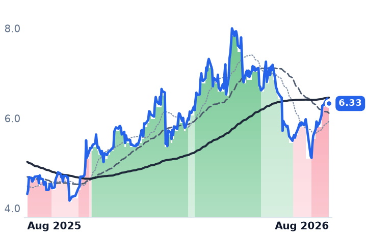RES 12-month price