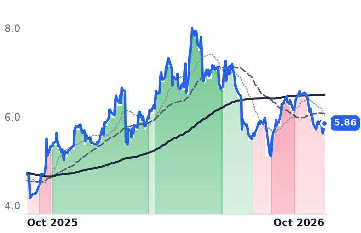 RES 12-month price