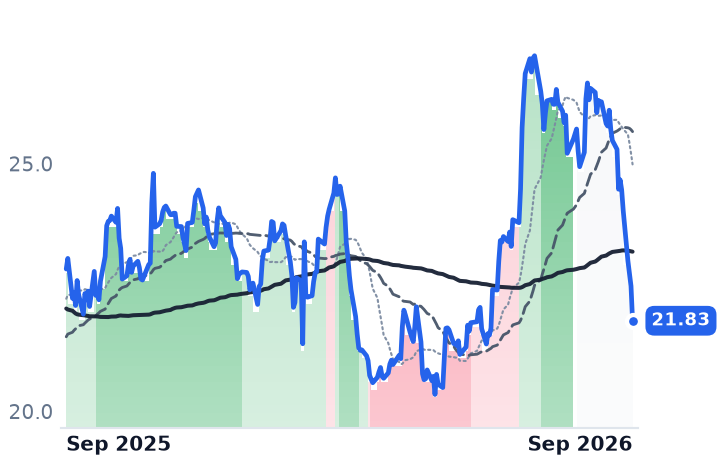 REYN 12-month price