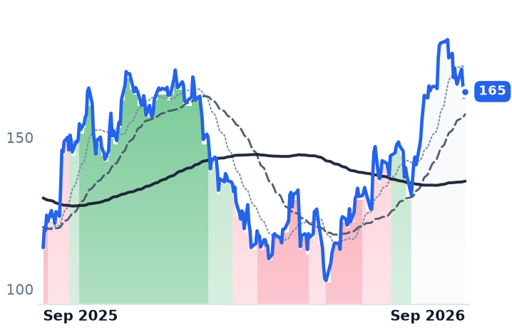 RGEN 12-month price