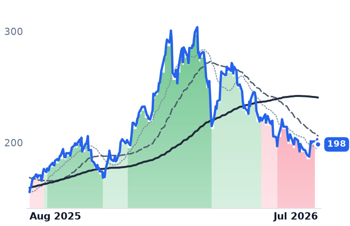 RGLD 12-month price