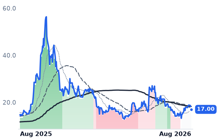 RGTI 12-month price