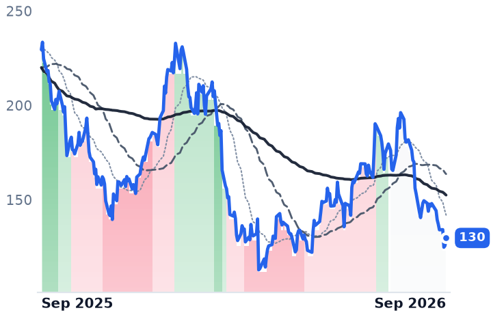 RH 12-month price