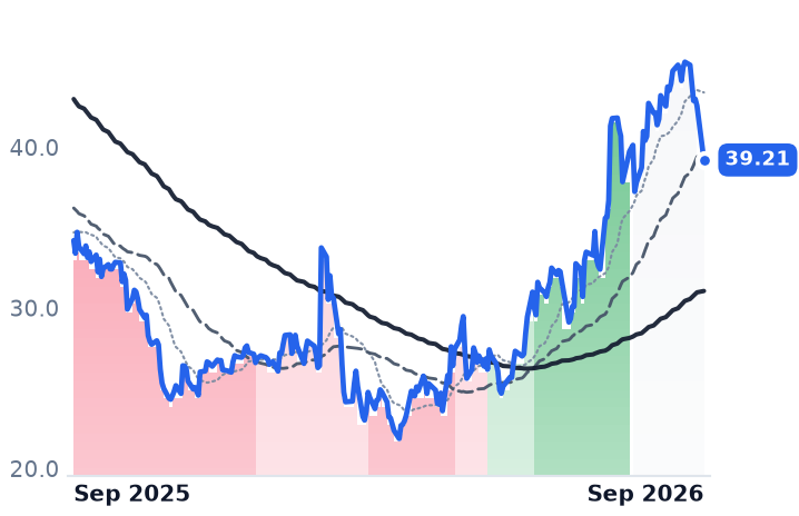 RHI 12-month price
