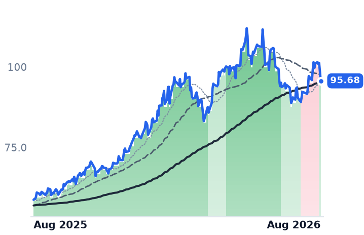 RIO 12-month price