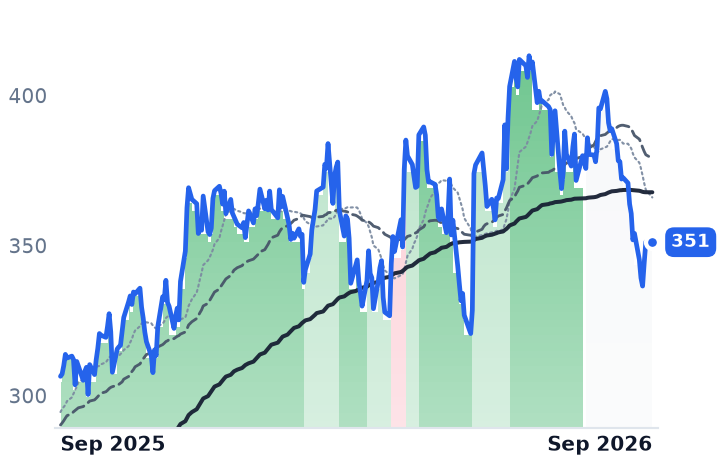 RL 12-month price