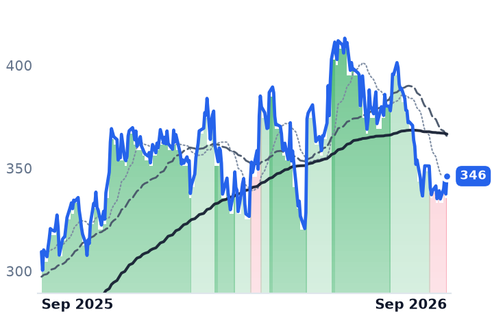 RL 12-month price