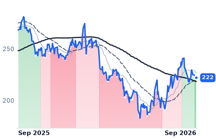 RMD 12-month price