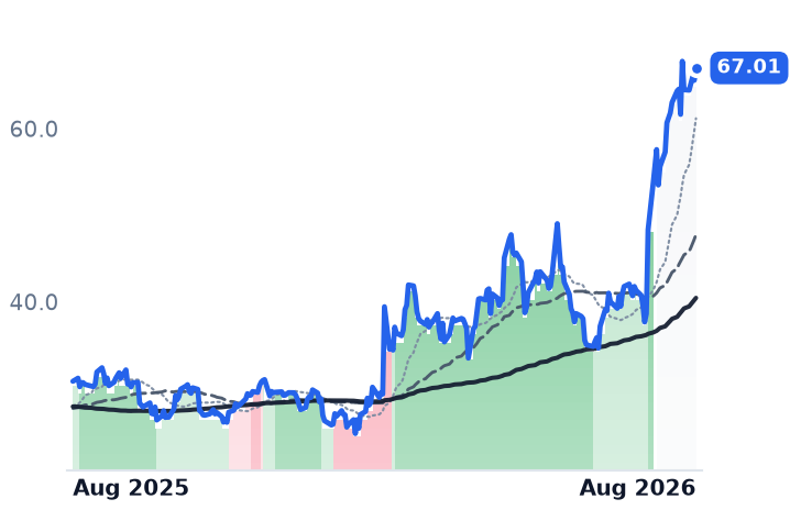 RNG 12-month price