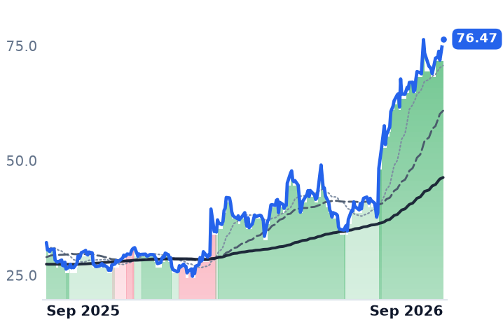 RNG 12-month price