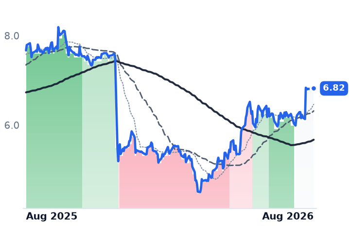 RNW 12-month price