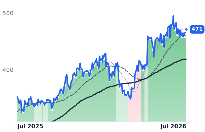 ROK 12-month price