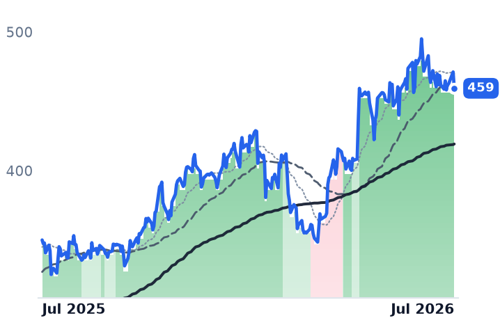 ROK 12-month price