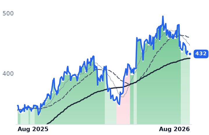 ROK 12-month price