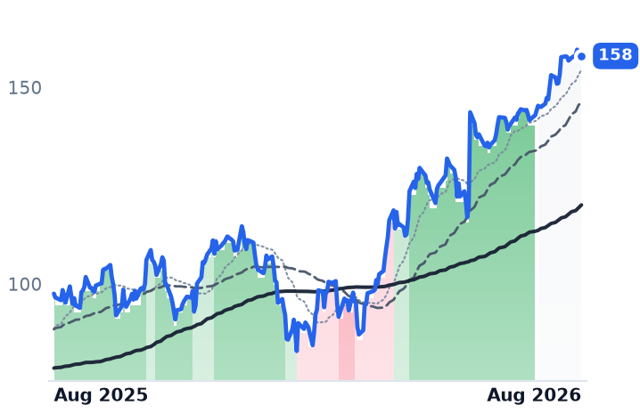 ROKU 12-month price