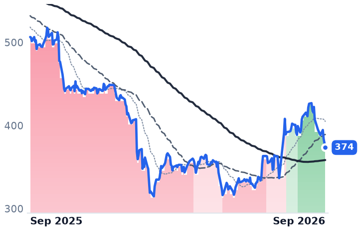 ROP 12-month price