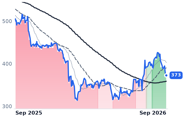 ROP 12-month price