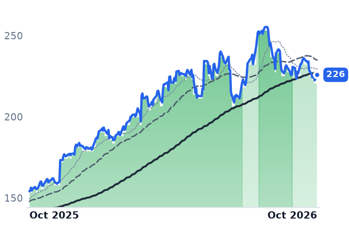 ROST 12-month price