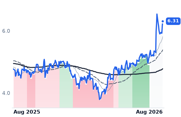 RSKD 12-month price