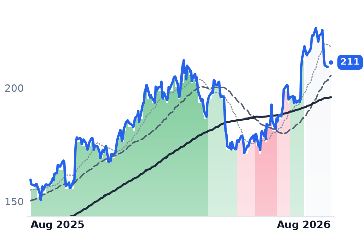 RTX 12-month price