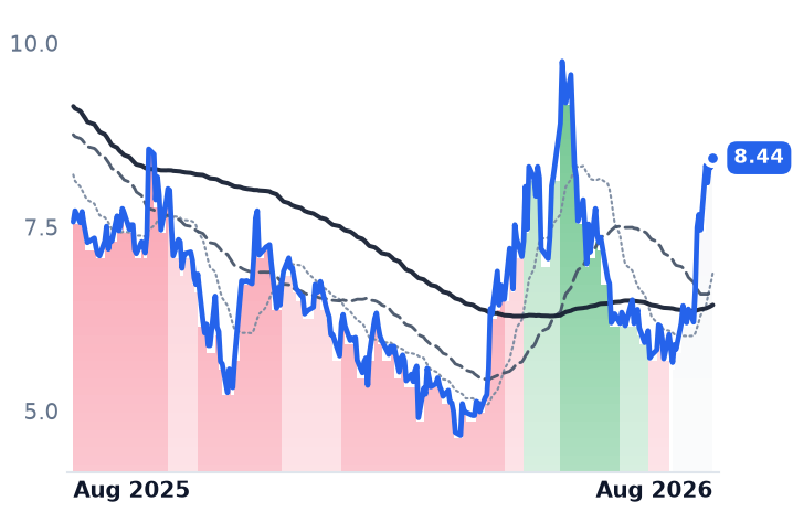 RUM 12-month price