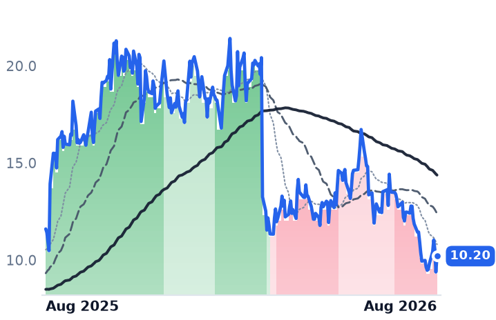 RUN 12-month price