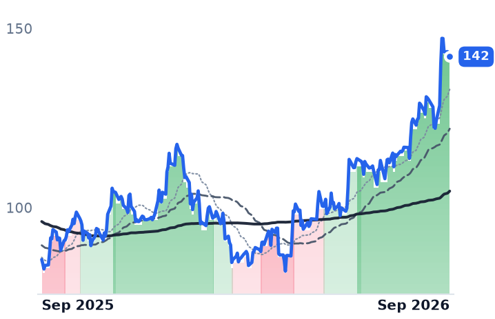 RVTY 12-month price