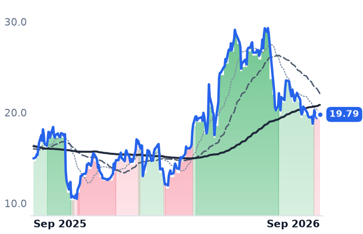 RXO 12-month price