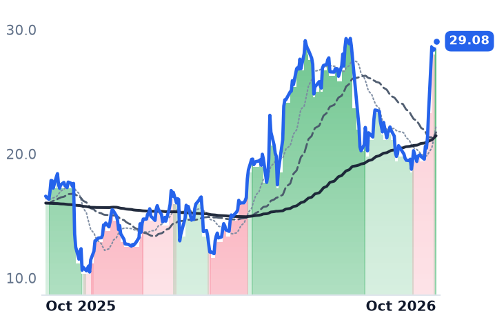 RXO 12-month price
