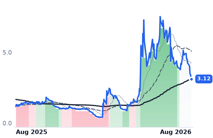 RXT 12-month price