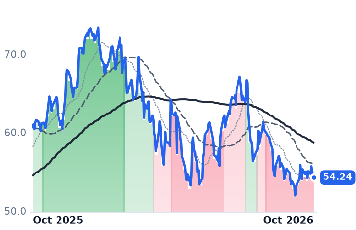 RYAAY 12-month price