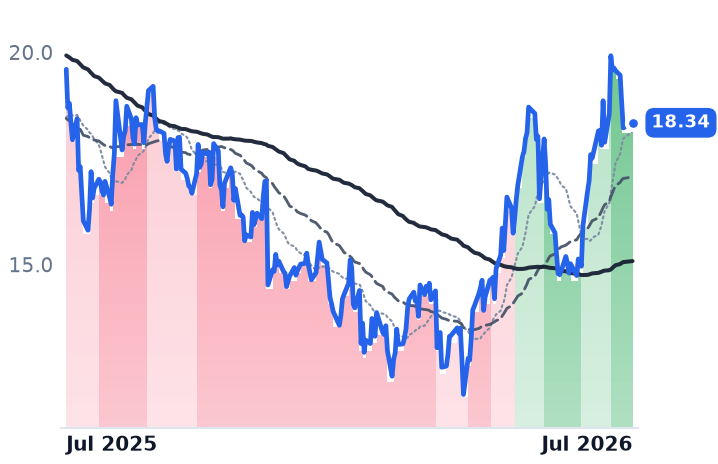 S 12-month price