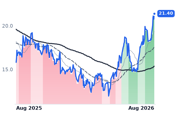 S 12-month price