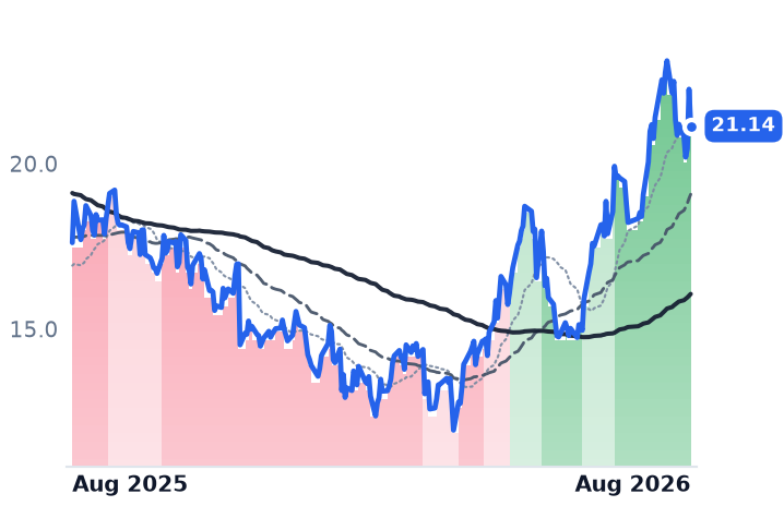 S 12-month price
