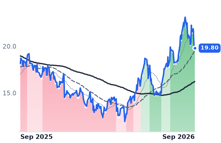S 12-month price