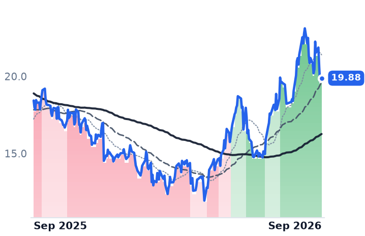 S 12-month price