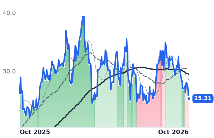 SA 12-month price