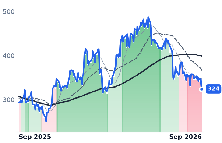 SAIA 12-month price