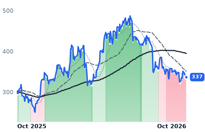 SAIA 12-month price