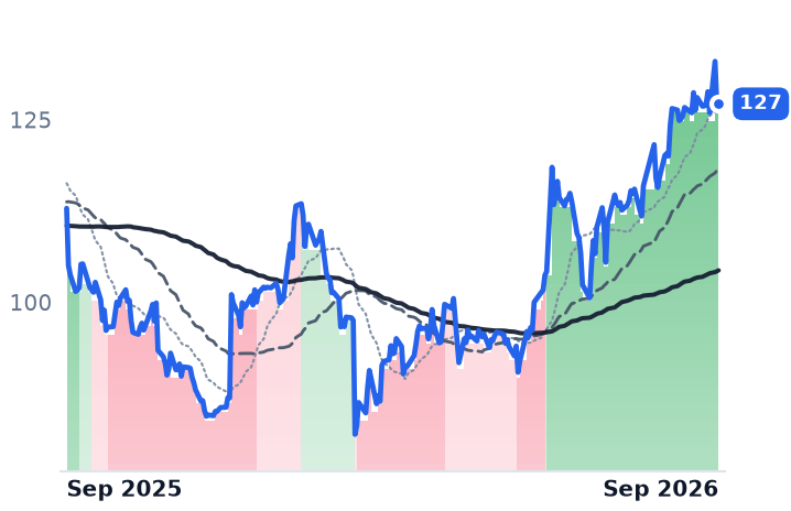 SAIC 12-month price